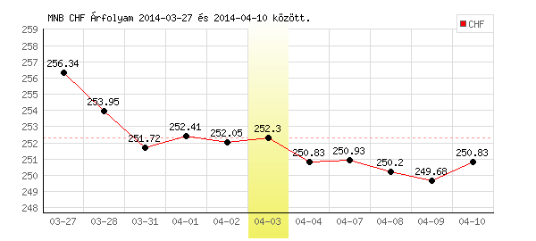 Svájci Frank grafikon - 2014. 04. 03.