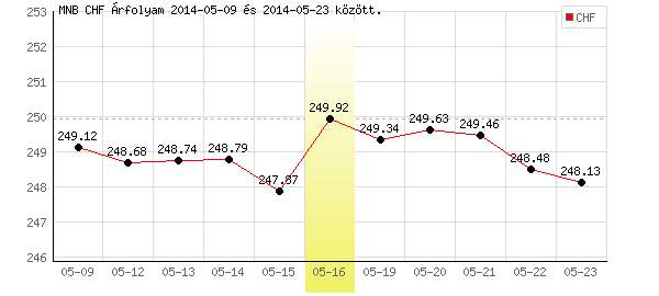 Svájci Frank grafikon - 2014. 05. 16.
