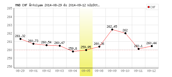 Svájci Frank grafikon - 2014. 09. 05.