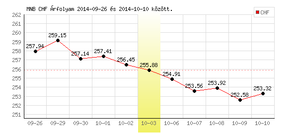 Svájci Frank grafikon - 2014. 10. 03.