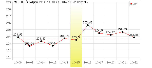 Svájci Frank grafikon - 2014. 10. 15.