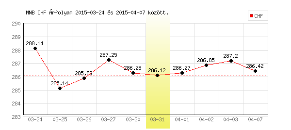 Svájci Frank grafikon - 2015. 03. 31.