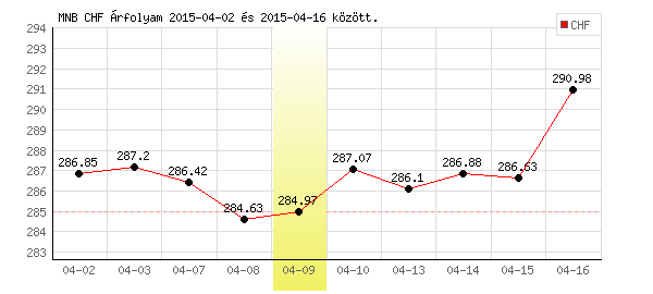 Svájci Frank grafikon - 2015. 04. 09.