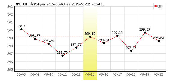 Svájci Frank grafikon - 2015. 06. 15.