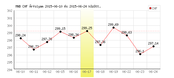 Svájci Frank grafikon - 2015. 06. 17.