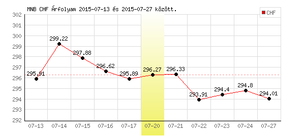 Svájci Frank grafikon - 2015. 07. 20.
