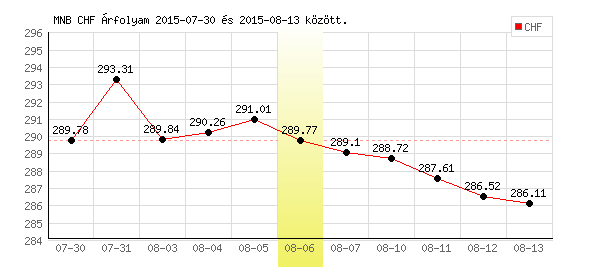 Svájci Frank grafikon - 2015. 08. 06.