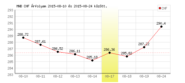 Svájci Frank grafikon - 2015. 08. 17.