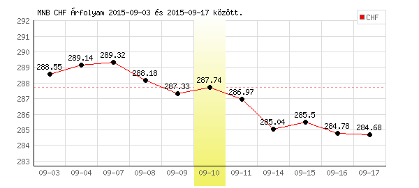 Svájci Frank grafikon - 2015. 09. 10.
