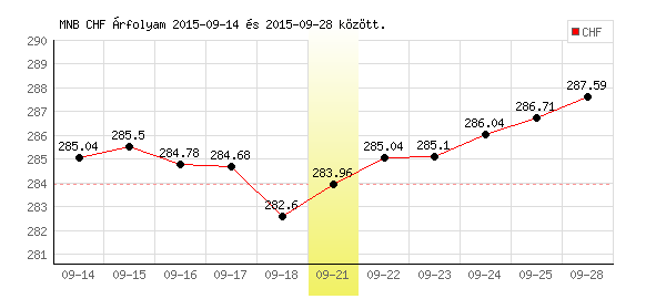 Svájci Frank grafikon - 2015. 09. 21.