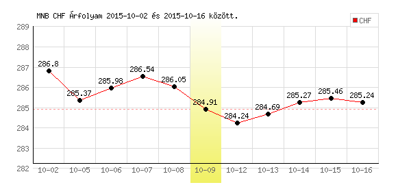 Svájci Frank grafikon - 2015. 10. 09.