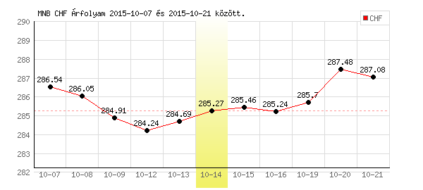 Svájci Frank grafikon - 2015. 10. 14.