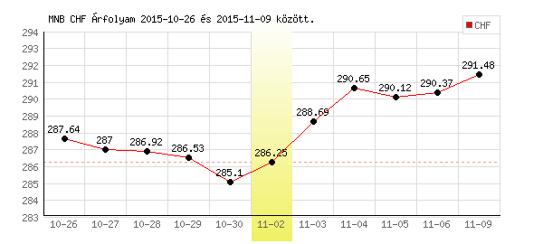 Svájci Frank grafikon - 2015. 11. 02.