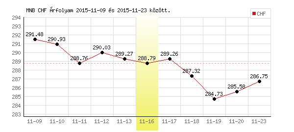 Svájci Frank grafikon - 2015. 11. 16.