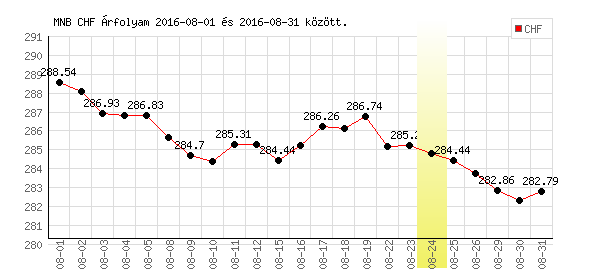 Svájci Frank grafikon - 2016. 08.