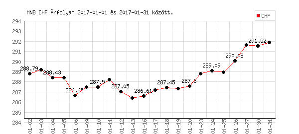 Svájci Frank grafikon - 2017. 01.