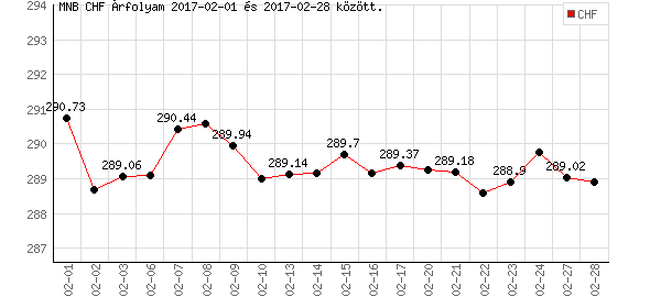 Svájci Frank grafikon - 2017. 02.