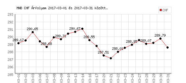 Svájci Frank grafikon - 2017. 03.