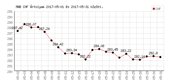 Svájci Frank grafikon - 2017. 05.