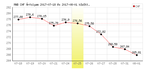 Svájci Frank grafikon - 2017. 07. 25.