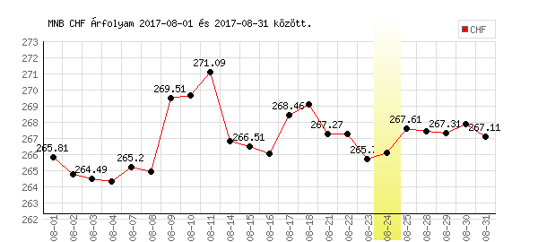 Svájci Frank grafikon - 2017. 08.