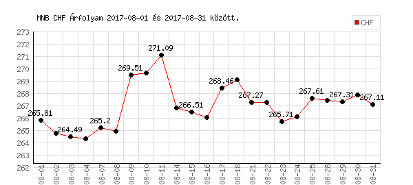 Svájci Frank grafikon - 2017. 08. 