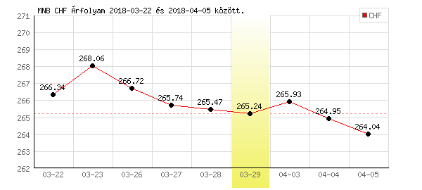 Svájci Frank grafikon - 2018. 03. 29.