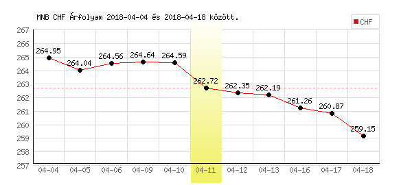 Svájci Frank grafikon - 2018. 04. 11.