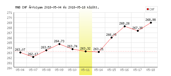 Svájci Frank grafikon - 2018. 05. 11.