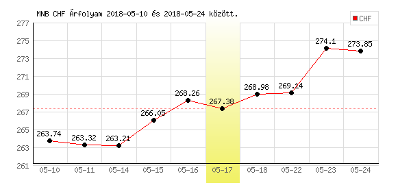Svájci Frank grafikon - 2018. 05. 17.