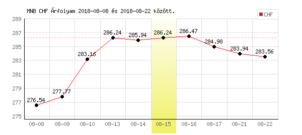 Svájci Frank grafikon - 2018. 08. 15.