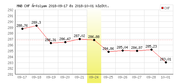 Svájci Frank grafikon - 2018. 09. 24.