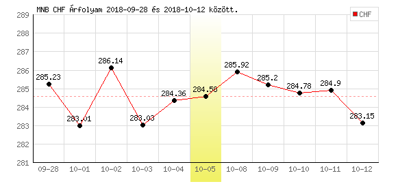 Svájci Frank grafikon - 2018. 10. 05.