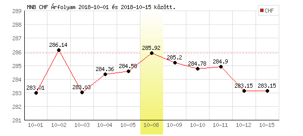 Svájci Frank grafikon - 2018. 10. 08.