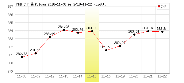 Svájci Frank grafikon - 2018. 11. 15.