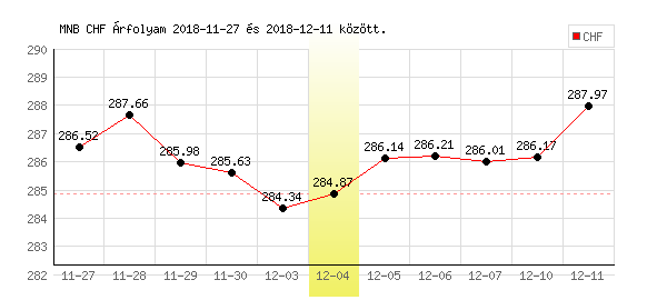 Svájci Frank grafikon - 2018. 12. 04.