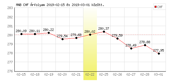 Svájci Frank grafikon - 2019. 02. 22.