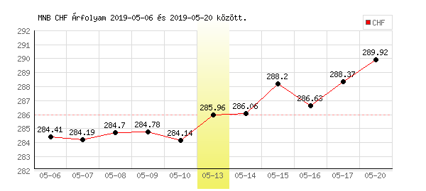 Svájci Frank grafikon - 2019. 05. 13.