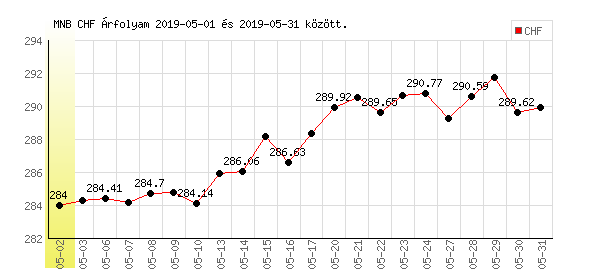 Svájci Frank grafikon - 2019. 05.