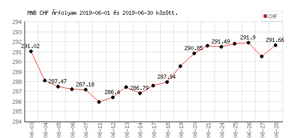 Svájci Frank grafikon - 2019. 06.