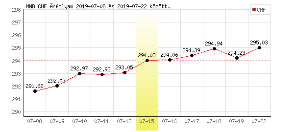Svájci Frank grafikon - 2019. 07. 15.