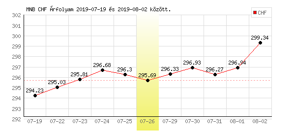 Svájci Frank grafikon - 2019. 07. 26.