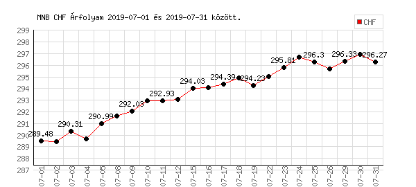 Svájci Frank grafikon - 2019. 07.