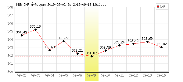 Svájci Frank grafikon - 2019. 09. 09.