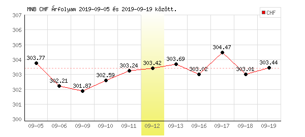 Svájci Frank grafikon - 2019. 09. 12.