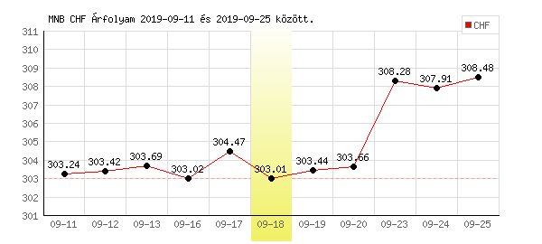 Svájci Frank grafikon - 2019. 09. 18.
