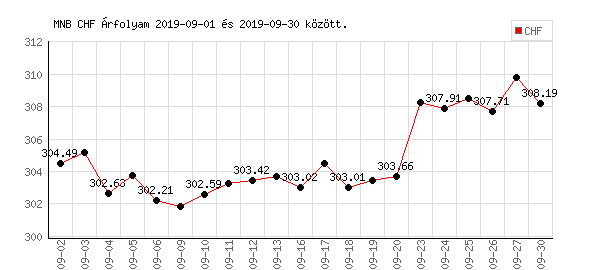 Svájci Frank grafikon - 2019. 09.