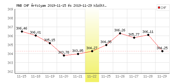 Svájci Frank grafikon - 2019. 11. 22.