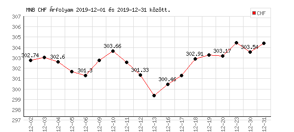 Svájci Frank grafikon - 2019. 12.