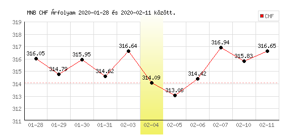 Svájci Frank grafikon - 2020. 02. 04.